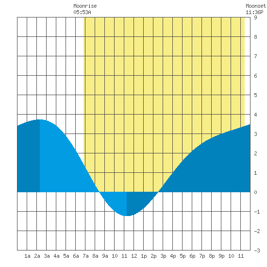 Gertrude Cove tide chart for Wednesday, June 5, 2024