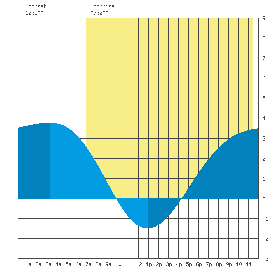 Gertrude Cove tide chart for Friday, June 7, 2024
