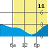 Gertrude Cove tide chart for Thursday, July 11, 2024