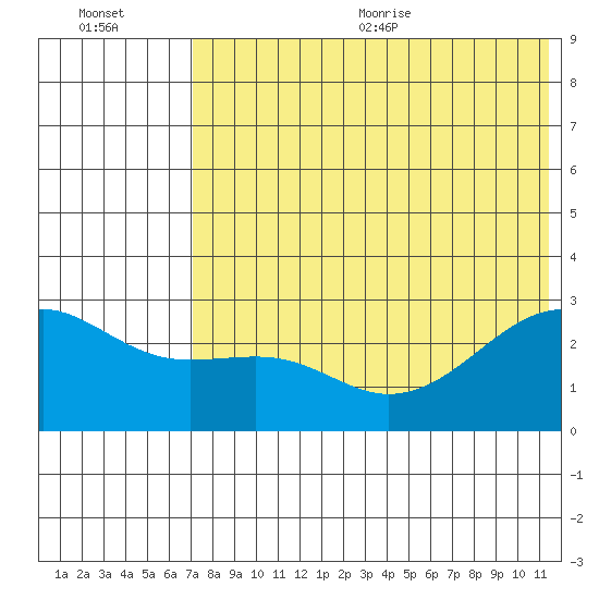 Gertrude Cove tide chart for Friday, July 12, 2024
