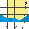 Gertrude Cove tide chart for Friday, July 12, 2024