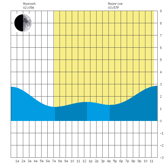 Gertrude Cove tide chart for Saturday, July 13, 2024