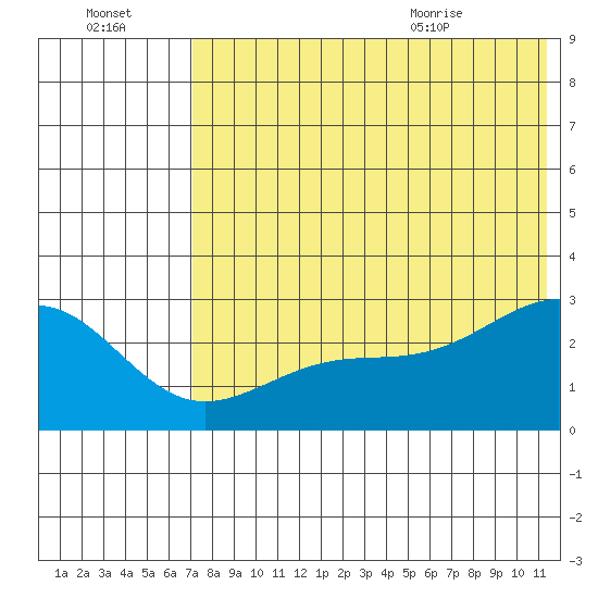 Gertrude Cove tide chart for Sunday, July 14, 2024