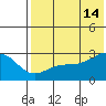 Gertrude Cove tide chart for Sunday, July 14, 2024