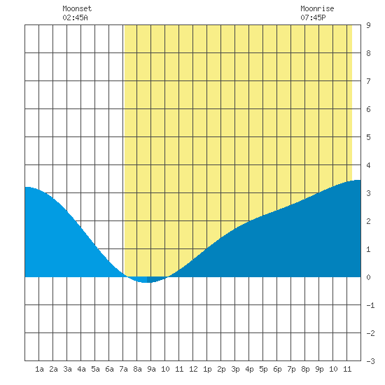 Gertrude Cove tide chart for Tuesday, July 16, 2024