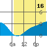 Gertrude Cove tide chart for Tuesday, July 16, 2024