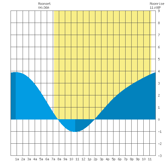 Gertrude Cove tide chart for Friday, July 19, 2024