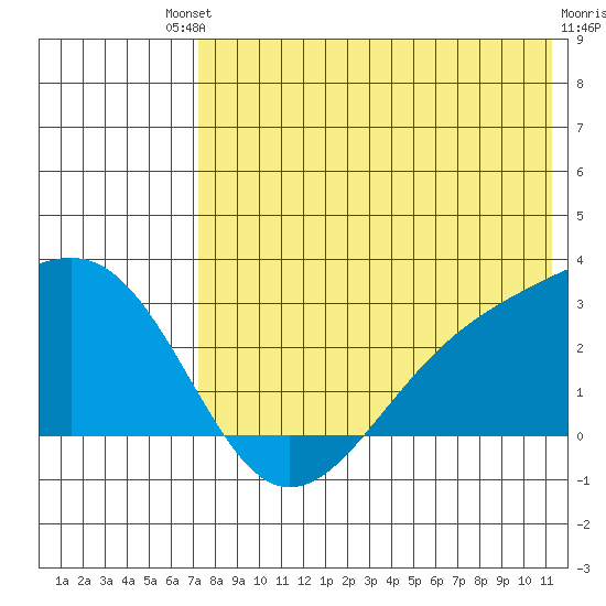 Gertrude Cove tide chart for Saturday, July 20, 2024
