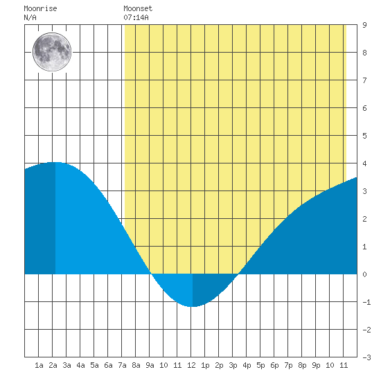 Gertrude Cove tide chart for Sunday, July 21, 2024