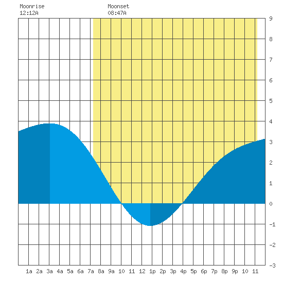 Gertrude Cove tide chart for Monday, July 22, 2024