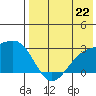 Gertrude Cove tide chart for Monday, July 22, 2024