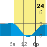 Gertrude Cove tide chart for Wednesday, July 24, 2024