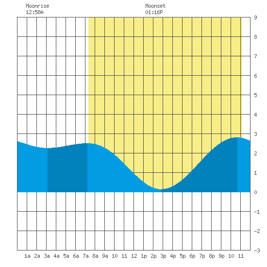 Gertrude Cove tide chart for Thursday, July 25, 2024