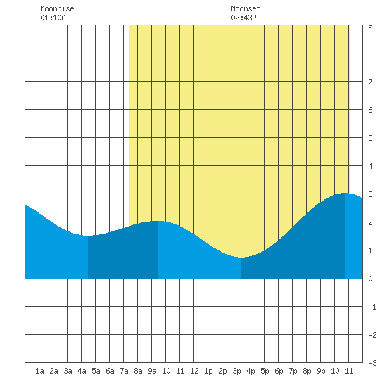 Gertrude Cove tide chart for Friday, July 26, 2024
