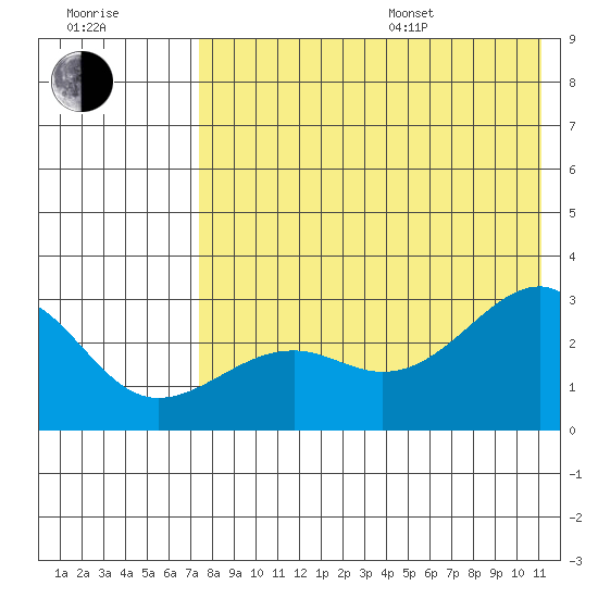 Gertrude Cove tide chart for Saturday, July 27, 2024