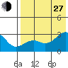 Gertrude Cove tide chart for Saturday, July 27, 2024