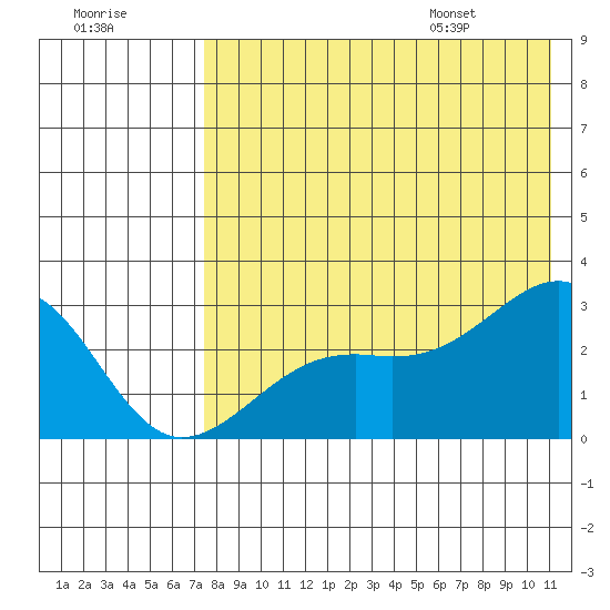 Gertrude Cove tide chart for Sunday, July 28, 2024