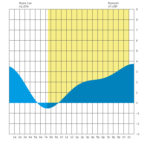 Gertrude Cove tide chart for Monday, July 29, 2024