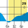 Gertrude Cove tide chart for Monday, July 29, 2024