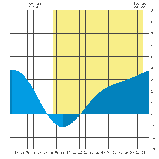 Gertrude Cove tide chart for Wednesday, July 31, 2024