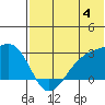 Gertrude Cove tide chart for Thursday, July 4, 2024