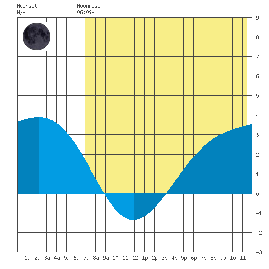 Gertrude Cove tide chart for Friday, July 5, 2024