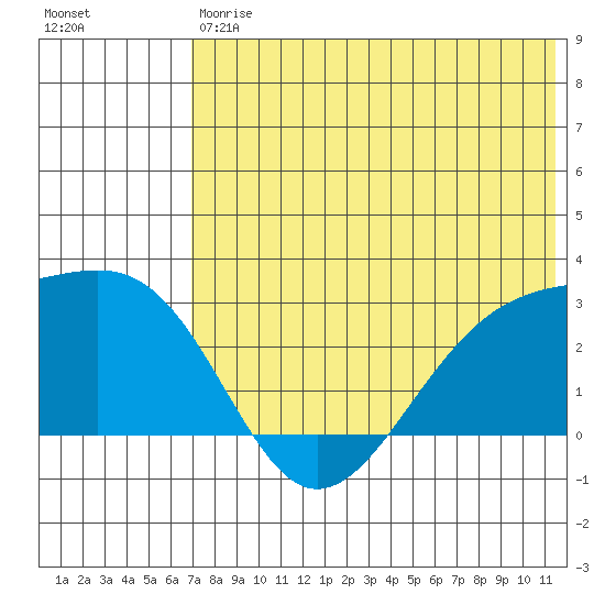 Gertrude Cove tide chart for Saturday, July 6, 2024
