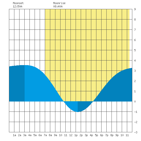 Gertrude Cove tide chart for Sunday, July 7, 2024
