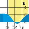Gertrude Cove tide chart for Monday, July 8, 2024