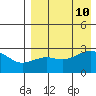Gertrude Cove tide chart for Saturday, August 10, 2024