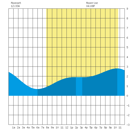 Gertrude Cove tide chart for Sunday, August 11, 2024