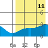 Gertrude Cove tide chart for Sunday, August 11, 2024