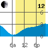 Gertrude Cove tide chart for Monday, August 12, 2024