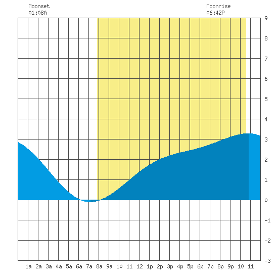 Gertrude Cove tide chart for Tuesday, August 13, 2024