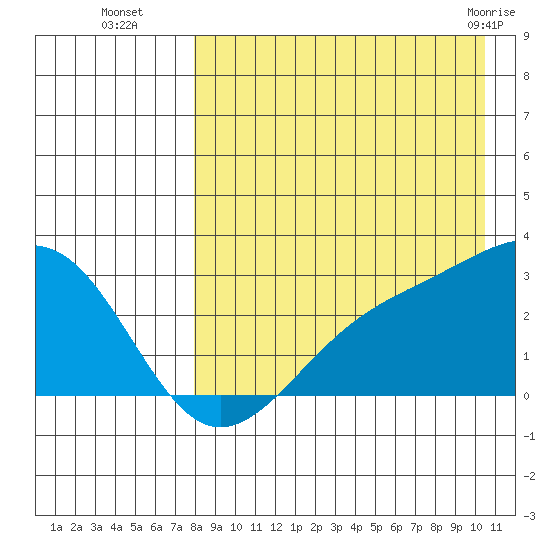 Gertrude Cove tide chart for Friday, August 16, 2024