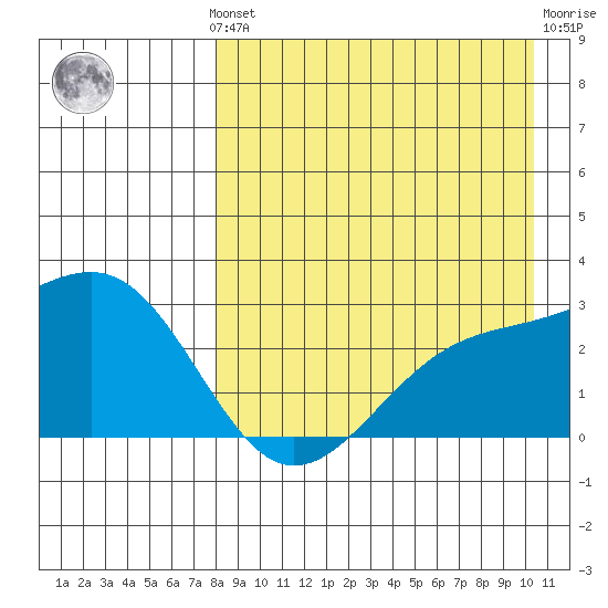 Gertrude Cove tide chart for Monday, August 19, 2024