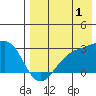 Gertrude Cove tide chart for Thursday, August 1, 2024