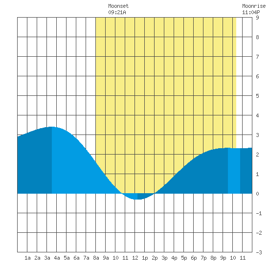 Gertrude Cove tide chart for Tuesday, August 20, 2024