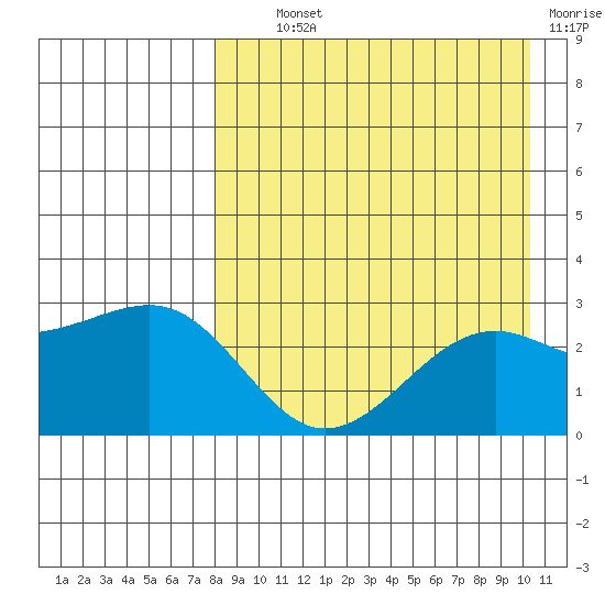 Gertrude Cove tide chart for Wednesday, August 21, 2024