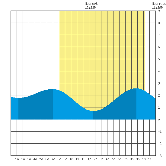 Gertrude Cove tide chart for Thursday, August 22, 2024