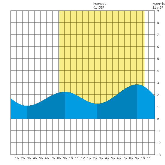 Gertrude Cove tide chart for Friday, August 23, 2024