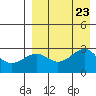 Gertrude Cove tide chart for Friday, August 23, 2024