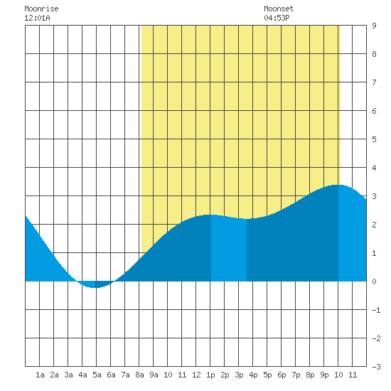 Gertrude Cove tide chart for Sunday, August 25, 2024