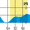 Gertrude Cove tide chart for Sunday, August 25, 2024
