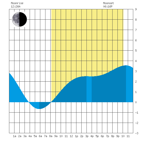 Gertrude Cove tide chart for Monday, August 26, 2024