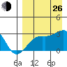 Gertrude Cove tide chart for Monday, August 26, 2024
