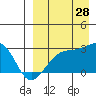 Gertrude Cove tide chart for Wednesday, August 28, 2024