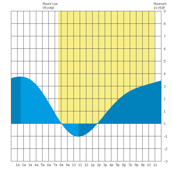 Gertrude Cove tide chart for Friday, August 2, 2024