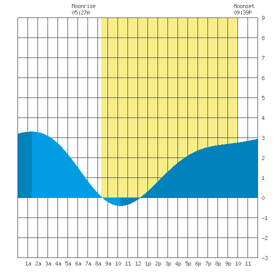 Gertrude Cove tide chart for Saturday, August 31, 2024