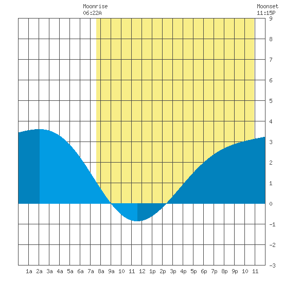 Gertrude Cove tide chart for Saturday, August 3, 2024
